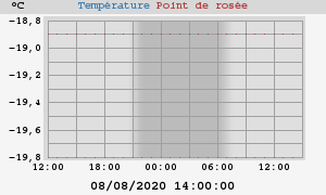 temperatures