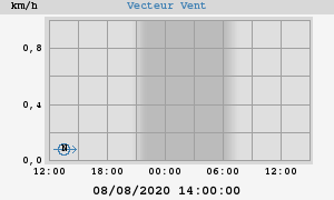 Wind Vector