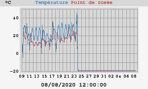 temperatures