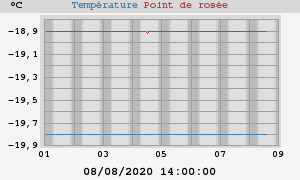 temperatures