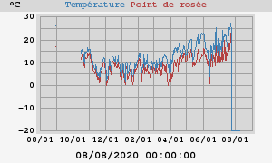 temperatures