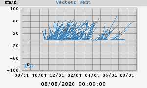 Wind Vector